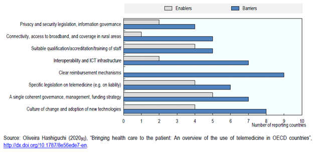 Selected barriers and enablers of telemedicine